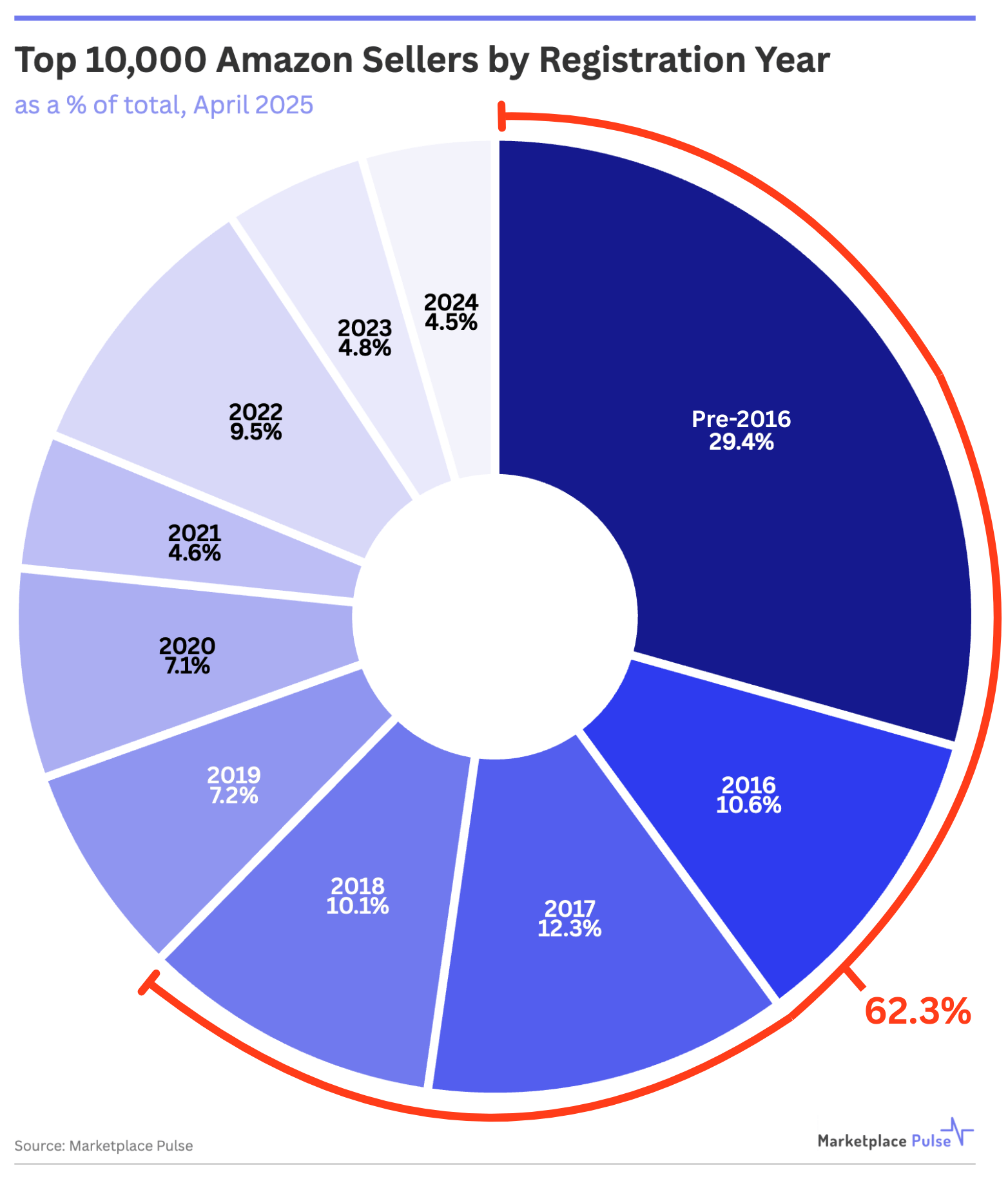 亚马逊卖家生态中的变与不变