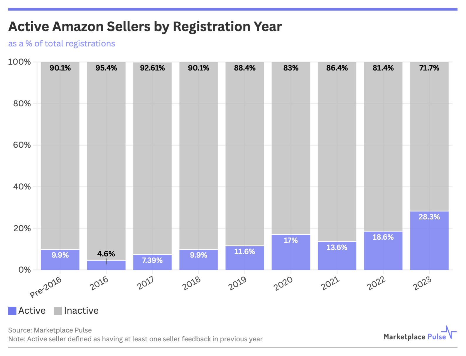亚马逊卖家生态中的变与不变