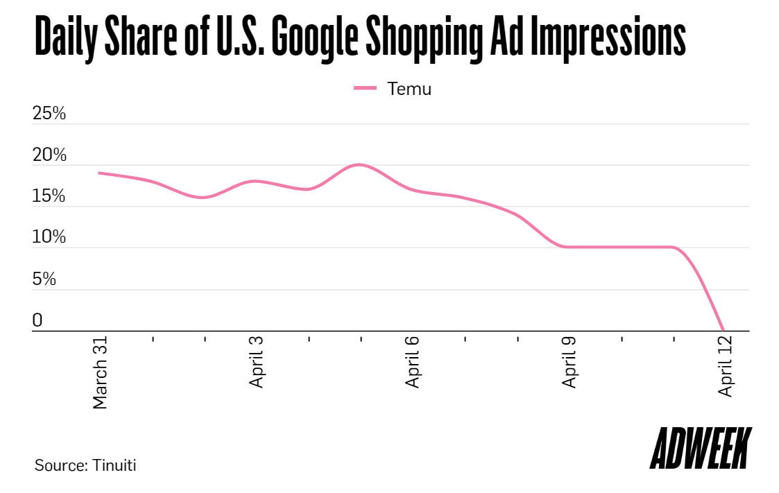 Temu大幅削减广告投放 后续发展引关注