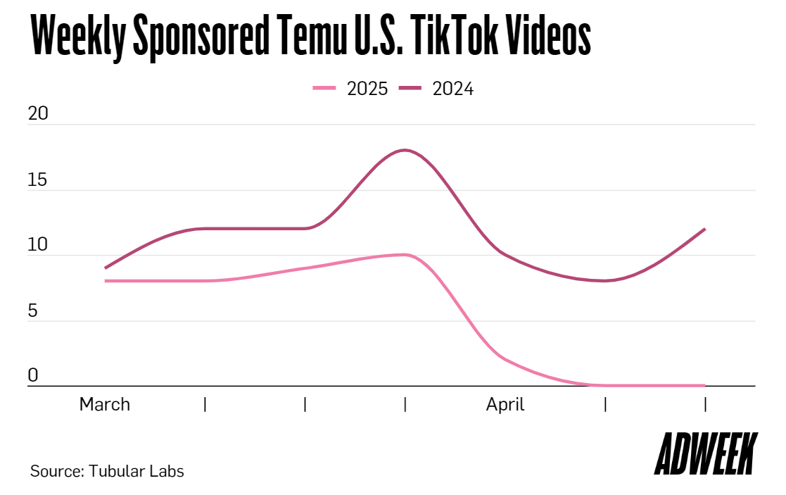 Temu大幅削减广告投放 后续发展引关注