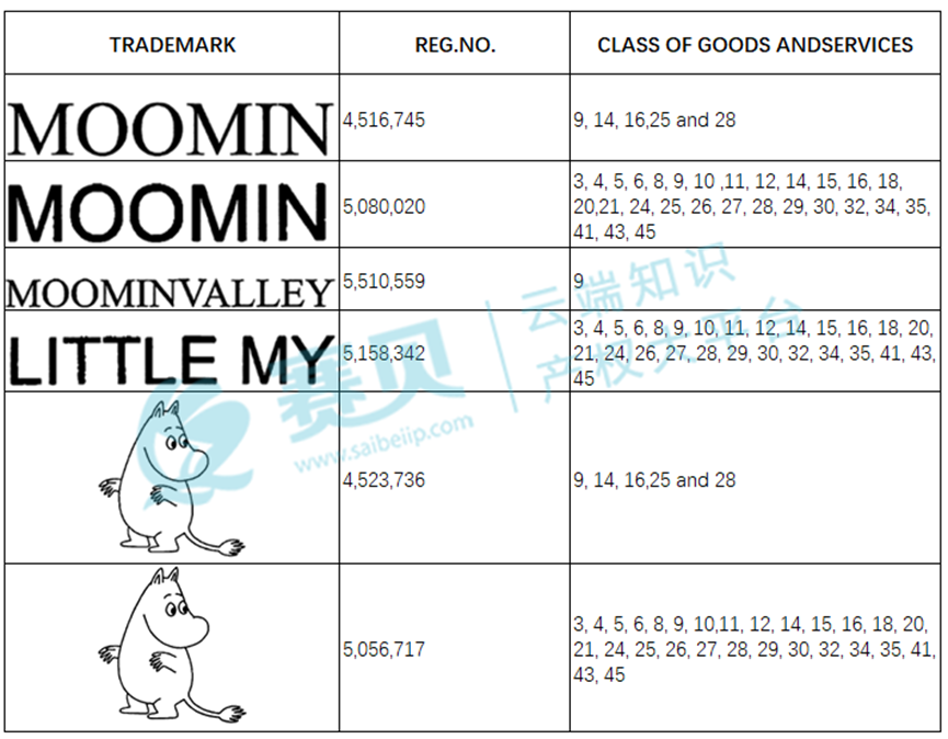 美国伊利诺伊州新发商标案——Moomin Characters Oy Ltd.起诉详情