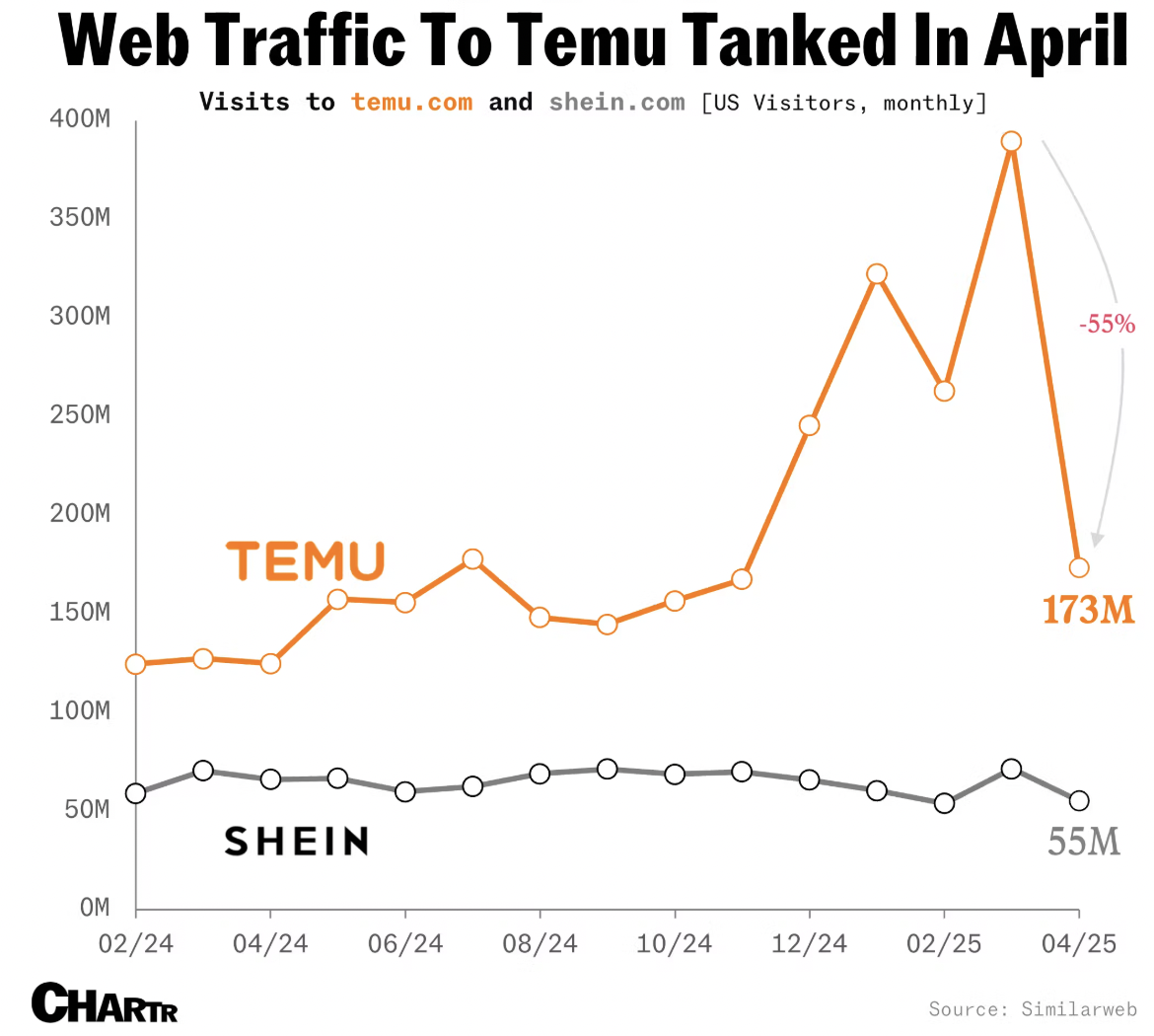 美国对华高额关税冲击跨境电商,Temu与Shein承压