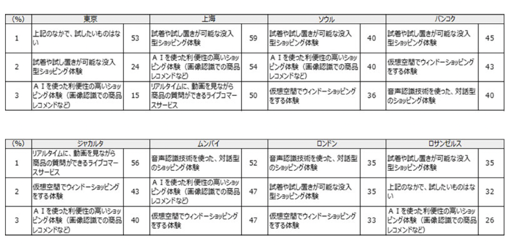 全球七大城市网购使用情况调查:趋势与发现