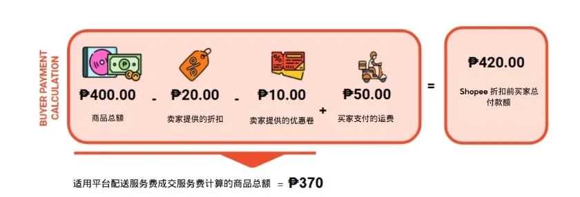Shopee卖家费用调整通知及详细说明