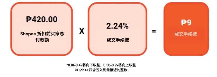 Shopee卖家费用调整通知及详细说明