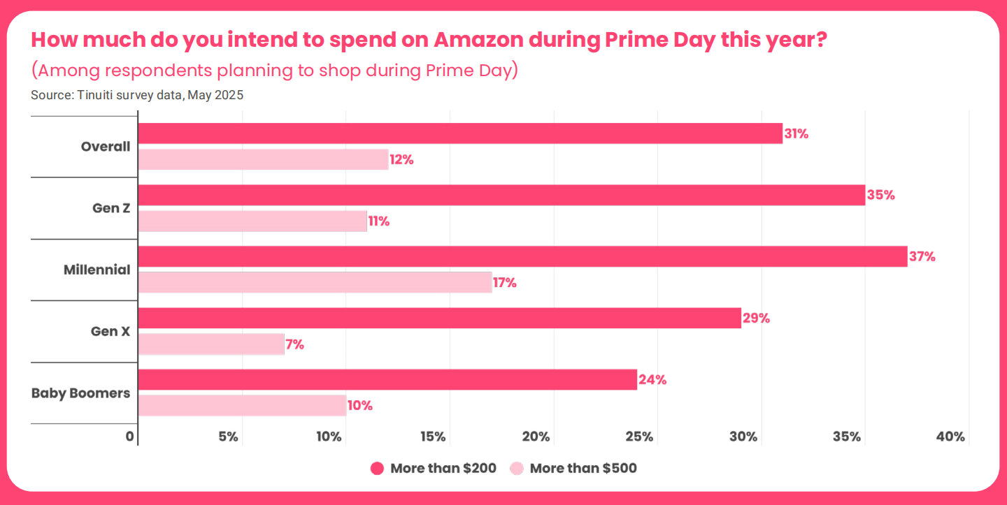 深度解读2025年亚马逊Prime Day购物趋势