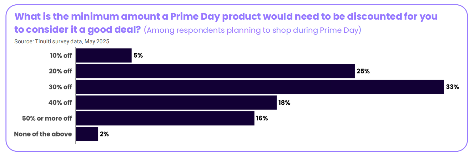 深度解读2025年亚马逊Prime Day购物趋势