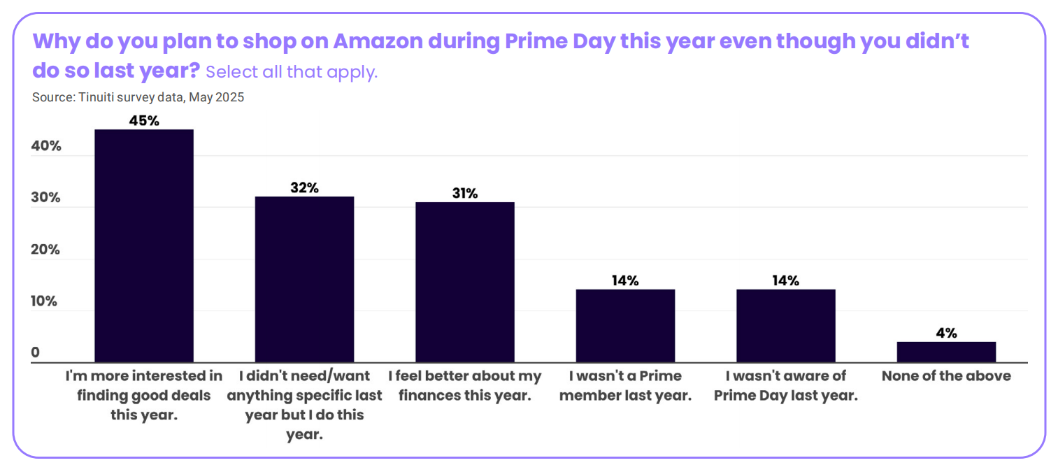 深度解读2025年亚马逊Prime Day购物趋势