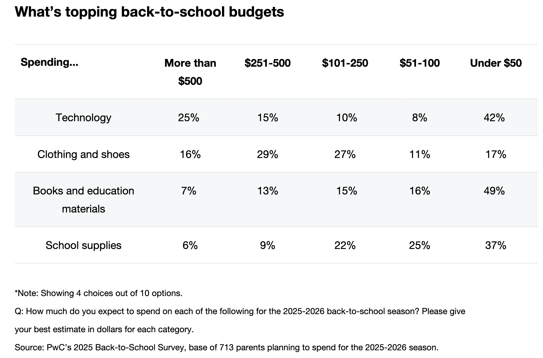 普华永道调查：2025年返校购物季，父母支出意愿依然强劲