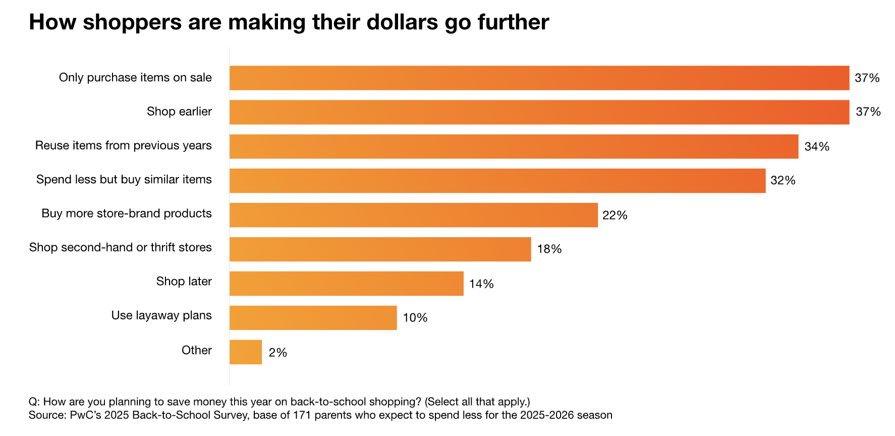 普华永道调查：2025年返校购物季，父母支出意愿依然强劲
