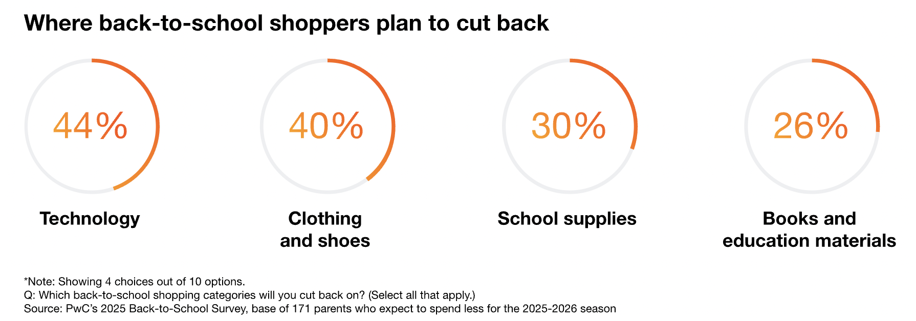 普华永道调查：2025年返校购物季，父母支出意愿依然强劲