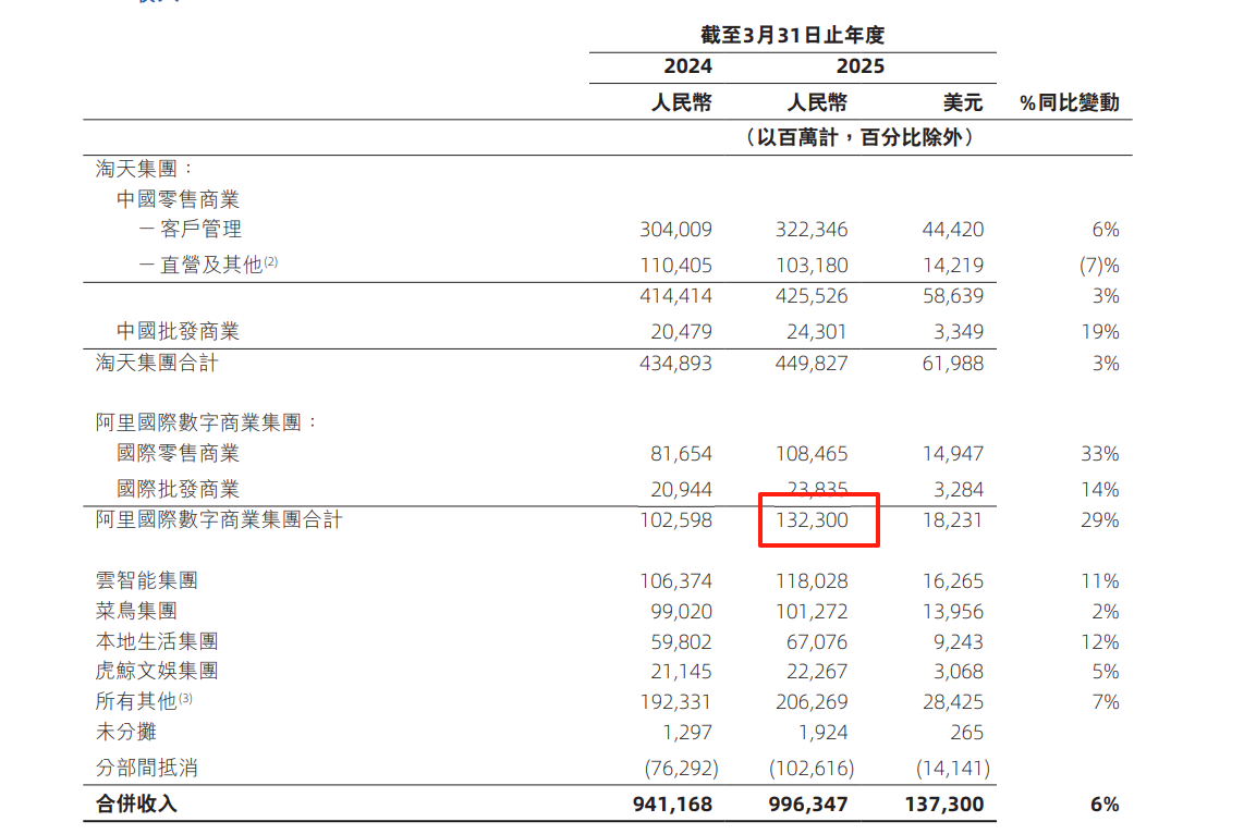 阿里巴巴发布2025财年年报：跨境业务表现亮眼