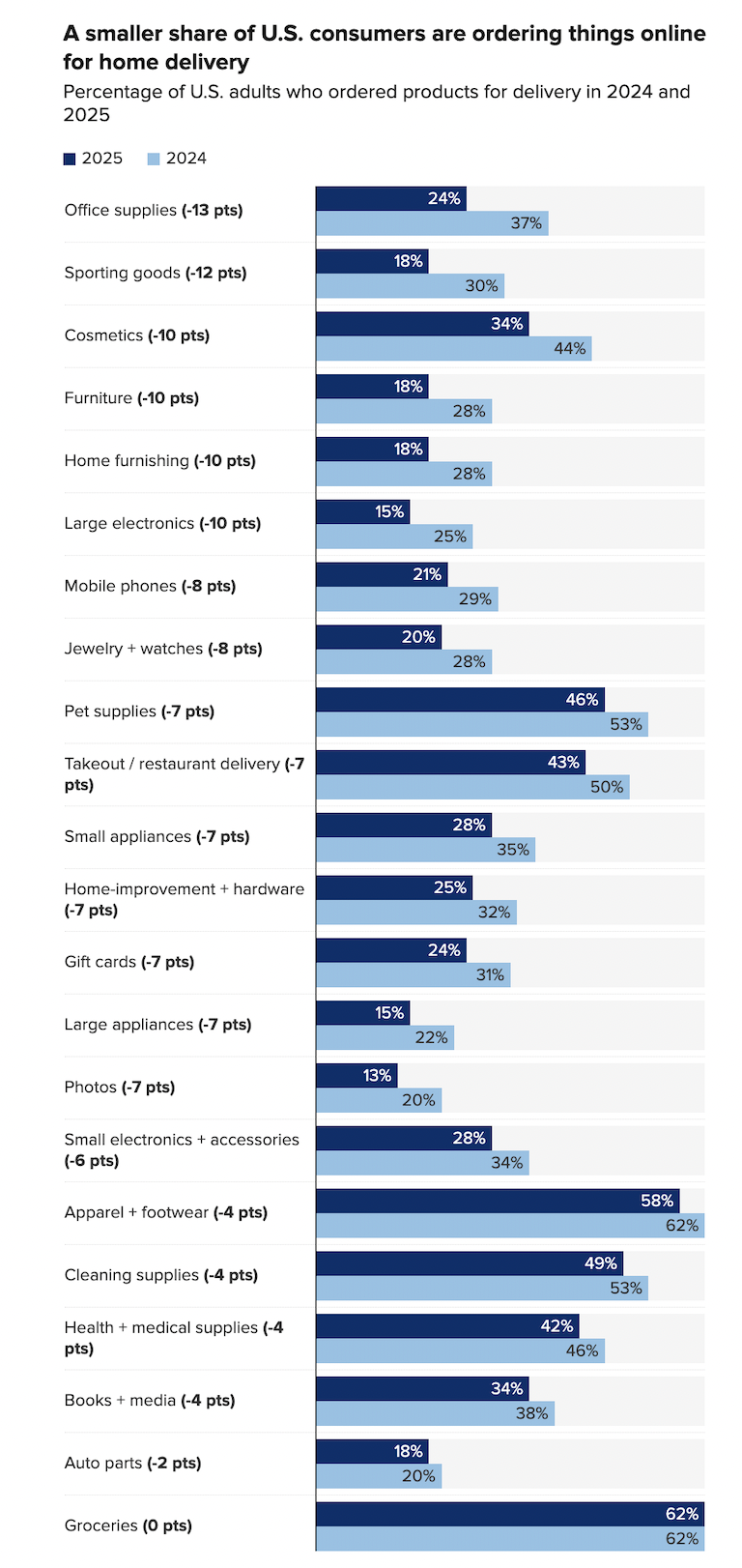 美国电商行业遭遇十年最严重放缓：关税政策推进消费者行为回流本土
