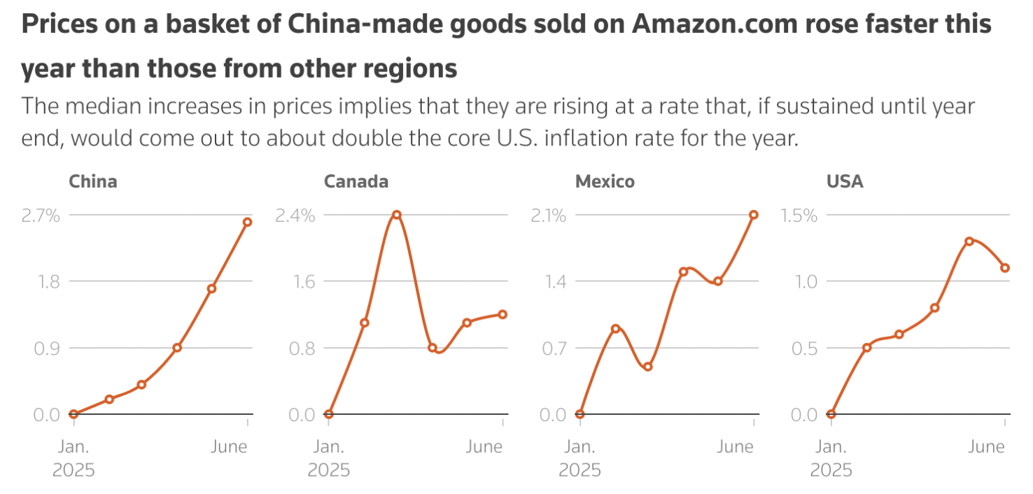 美国消费者购买的中国商品价格上升：原因与影响