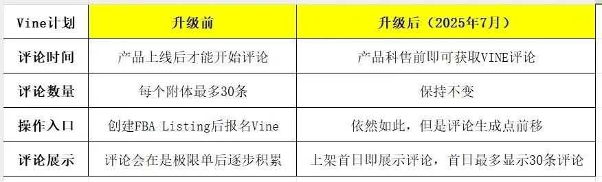 亚马逊Vine计划的全新调整，卖家不得不知的细节