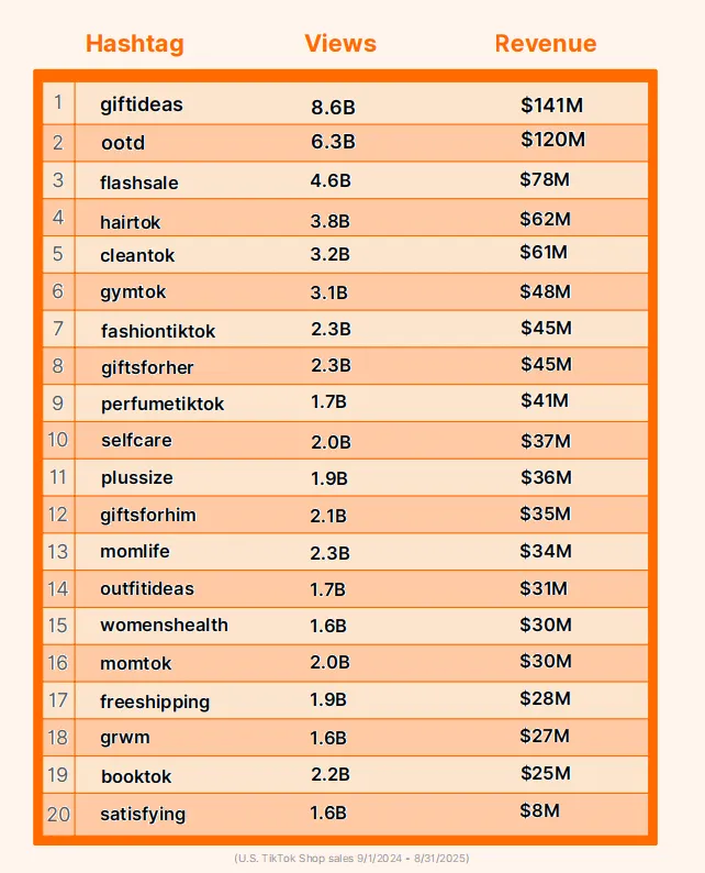 TikTok Shop趋势：话题标签如何影响销量？