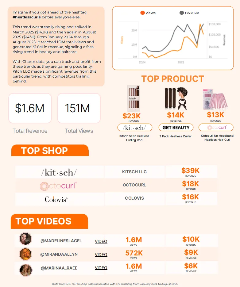 TikTok Shop趋势：话题标签如何影响销量？